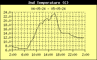 Temperature2 History