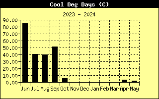 Cooling Degrees Days History