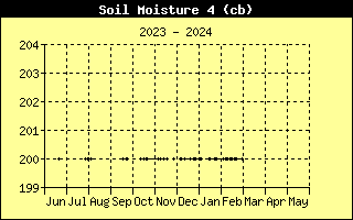 Soil Moisture History