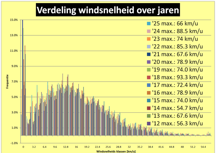 Windsnelheid