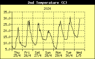 Temperature2 History