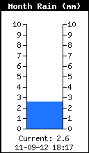 Monthly Total Rain