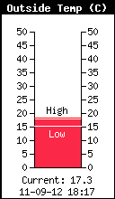 Current Outside Temperature