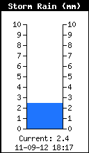 Storm Rain Total