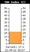 Current THW Index