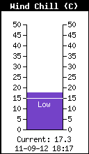 Current Wind Chill