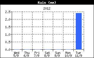 Total Rain History