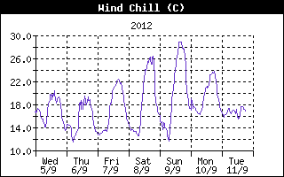 Wind Chill History